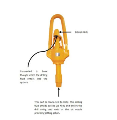 7500psi 1350KN SL225 Steel Gas Drilling Rotary Swivel