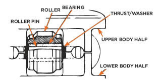 2 1/2" Spray Paint Rotary Tables Roller Kelly Bushing