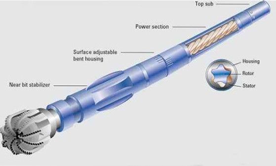 Forged Coiled Tubing Tools Positive Displacement Motor